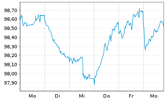 Chart ArcelorMittal S.A. EO-Medium-Term Notes 24(24/31) - 1 semaine