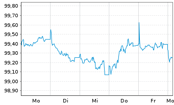 Chart Eurobank S.A. EO-FLR Med.-Term Nts 24(29/30) - 1 Week