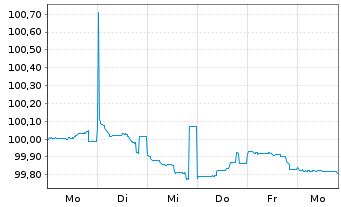 Chart Achmea Bank N.V. EO-Pref. Med.-T. Nts 2024(27) - 1 semaine