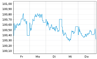 Chart NIBC Bank N.V. EO-FLR Med.T.Nts 2024(30/35) - 1 Week