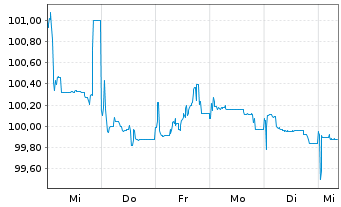 Chart Deutsche Lufthansa AG Anl.v.2025(2030/2055) - 1 Week