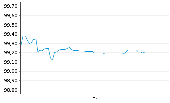 Chart Südzucker Intl Finance B.V. EO-Notes 2025(31/32) - 1 Woche