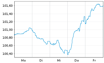 Chart Ungarn EO-Bonds 2025(34) - 1 Woche