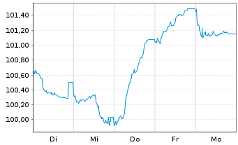 Chart Ungarn EO-Bonds 2025(40) - 1 Woche