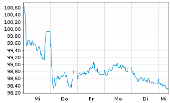 Chart Danske Bank AS EO-FLR Preferred MTN 25(32/33) - 1 Week