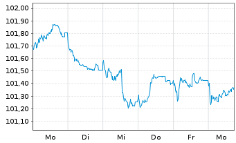 Chart Polen, Republik EO-Medium-Term Notes 2025(35) - 1 Week