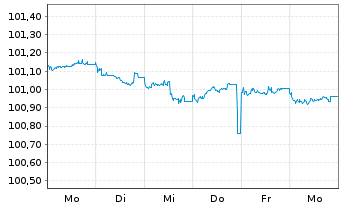 Chart Polen, Republik EO-Medium-Term Notes 2025(30) - 1 Week