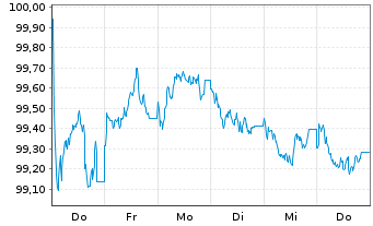 Chart NatWest Markets PLC EO-Med.-Term Nts 2025(30) - 1 semaine