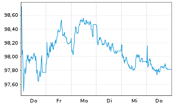 Chart Nestlé Finance Intl Ltd. EO-Med.T.Nts 2025(31/32) - 1 semaine