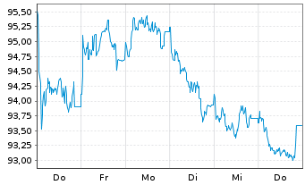 Chart Nestlé Finance Intl Ltd. EO-Med.T.Nts 2025(44/45) - 1 Week