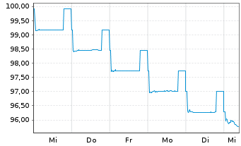 Chart Digital Dutch Finco B.V. EO-Notes 2025(25/35) - 1 Week