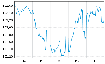 Chart E.ON SE Medium Term Notes v.25(39/40) - 1 Week