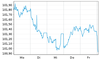 Chart E.ON SE Medium Term Notes v.25(33/33) - 1 Week