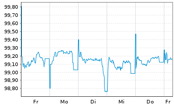 Chart Litauen, Republik EO-Medium-Term Notes 2025(30) - 1 Woche