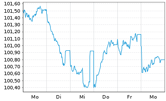 Chart BMW Internat. Investment B.V. EO-M-T N 2025(33) - 1 Woche