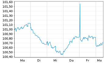 Chart BMW Internat. Investment B.V. EO-Med-Te N 2025(29 - 1 Woche