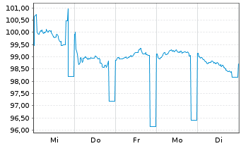 Chart Goldman Sachs Group Inc., The EO-FLR MTN.25(32/33) - 1 semaine