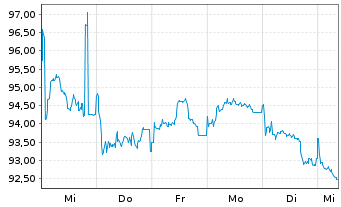 Chart Deutsche Telekom AG MTN v.2025(2044/2045) - 1 Week