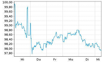 Chart Deutsche Telekom AG MTN v.2025(2031/2032) - 1 Week