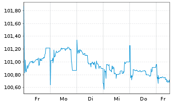 Chart Rumänien EO-Med.-Term Nts 2025(30)Reg.S - 1 Week