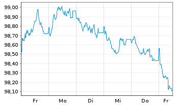 Chart Intl Business Machines Corp. EO-Notes 2025(25/30) - 1 Woche