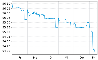 Chart Intl Business Machines Corp. EO-Notes 2025(25/37) - 1 Woche