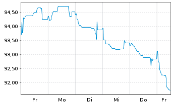 Chart Intl Business Machines Corp. EO-Notes 2025(25/45) - 1 Woche