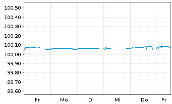 Chart Svenska Handelsbanken AB EO-FLR Med.T.Nts 2025(28) - 1 semaine