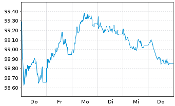 Chart Linde PLC EO-Medium-Term Nts 2025(25/29) - 1 Week