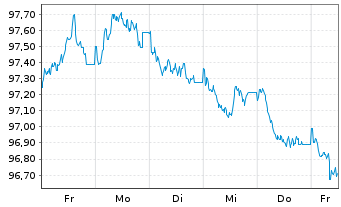 Chart ING Groep N.V. EO-FLR Med.-T. Nts 2025(30/31) - 1 semaine