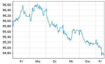 Chart ING Groep N.V. EO-FLR Med.-T. Nts 2025(35/36) - 1 Woche