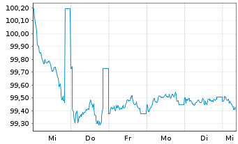 Chart Dexia S.A. EO-Medium-Term Notes 2025(28) - 1 Week