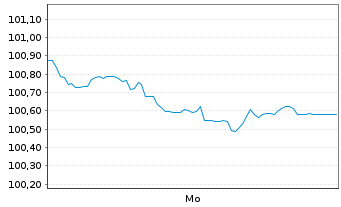 Chart METRO AG EO-MTN v.2025(2029/2030) - 1 Woche