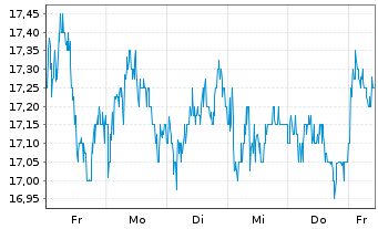 Chart Clicks Group Ltd. - 1 semaine