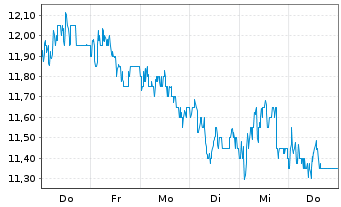 Chart Mr. Price Group Ltd. - 1 Woche