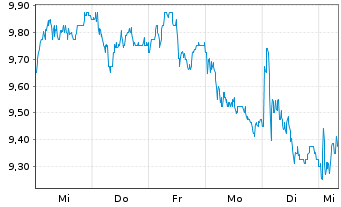 Chart Absa Group Ltd. - 1 semaine