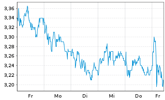 Chart OUTsurance Group Ltd. - 1 Woche