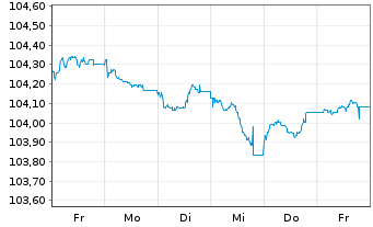 Chart South Africa, Republic of RC-Loan 1997(26) No. 186 - 1 Woche