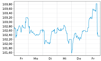 Chart South Africa, Republic of RC-Notes 2023(53) - 1 Woche